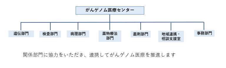 がんゲノム医療センター