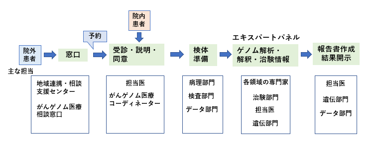 ゲノム医療流れ