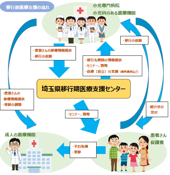 図解移行期医療支援の流れ