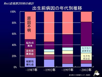 出生前病因の年代別推移