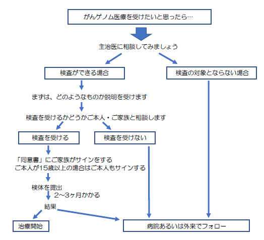 がんゲノム医療を受けたい方へのフローチャート図