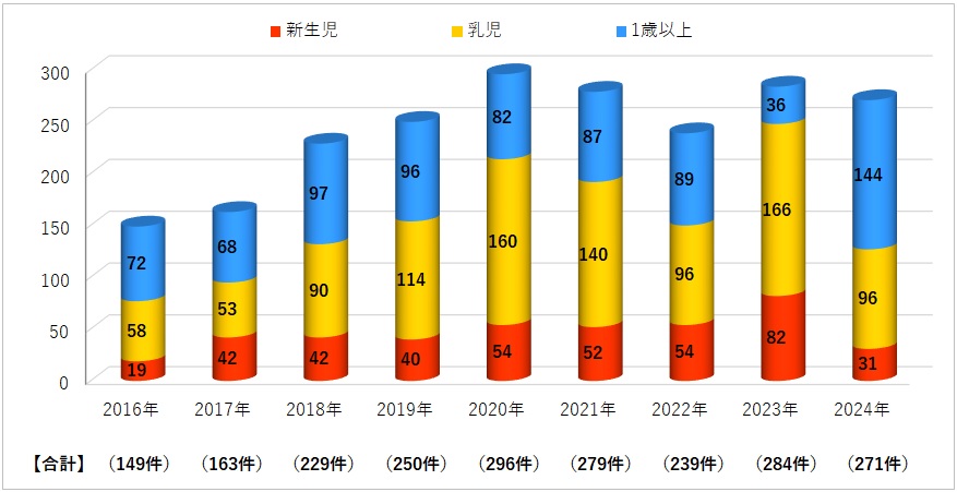 年齢別件数