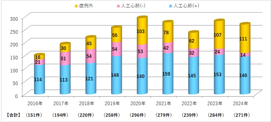 症例別件数