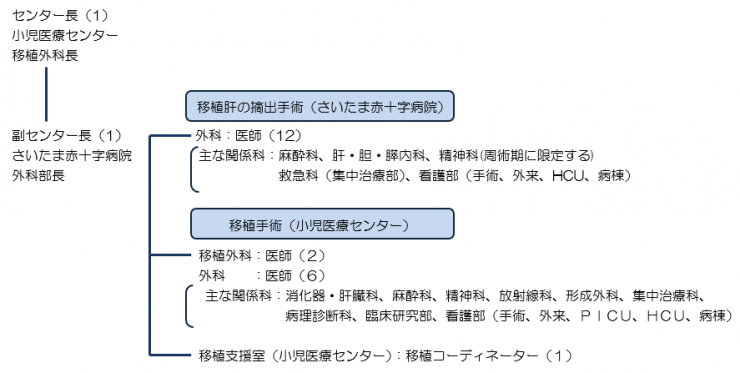 移植センター組織図