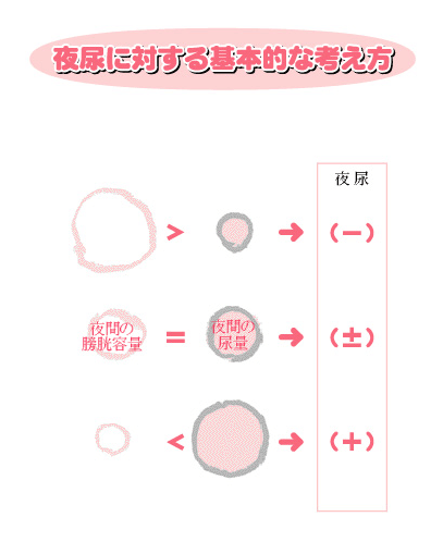 夜尿に対する基本的な考え方の図