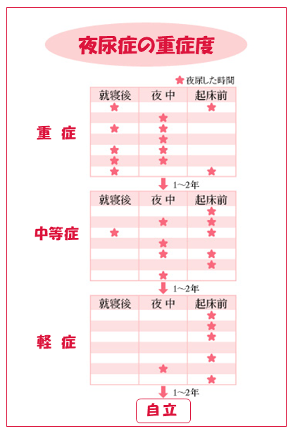 夜尿症の重症度