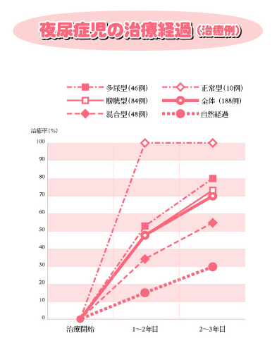 夜尿症児の治療経過の図(治癒例)