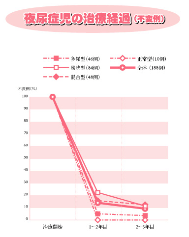 夜尿症児の治療経過の図(不変例)