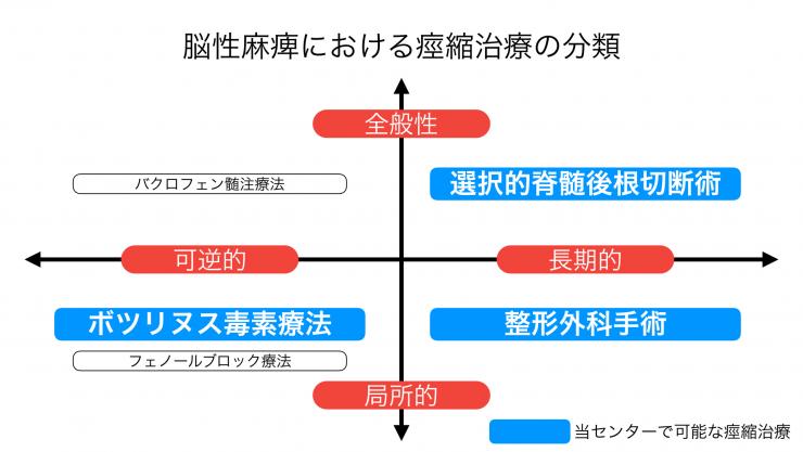 脳性麻痺における痙縮治療の分類