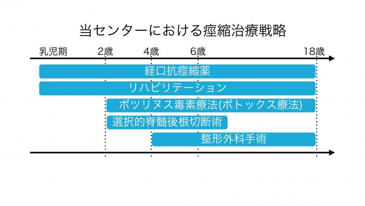 当センターにおける痙縮治療戦略