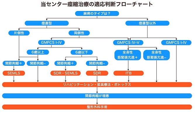 小児医療センター痙縮治療の適応判断フローチャート