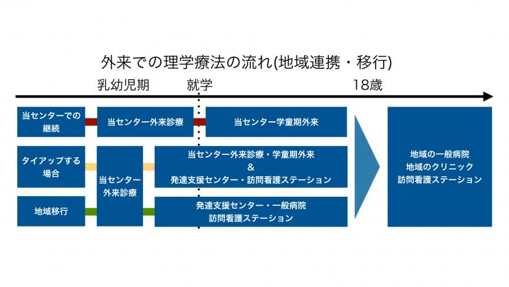 外来での理学療法の流れ