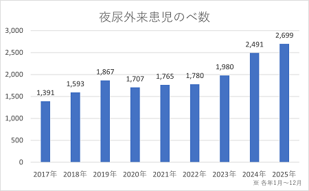 夜尿遺尿外来患児延べ患者数