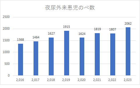 夜尿外来患児のべ数2023