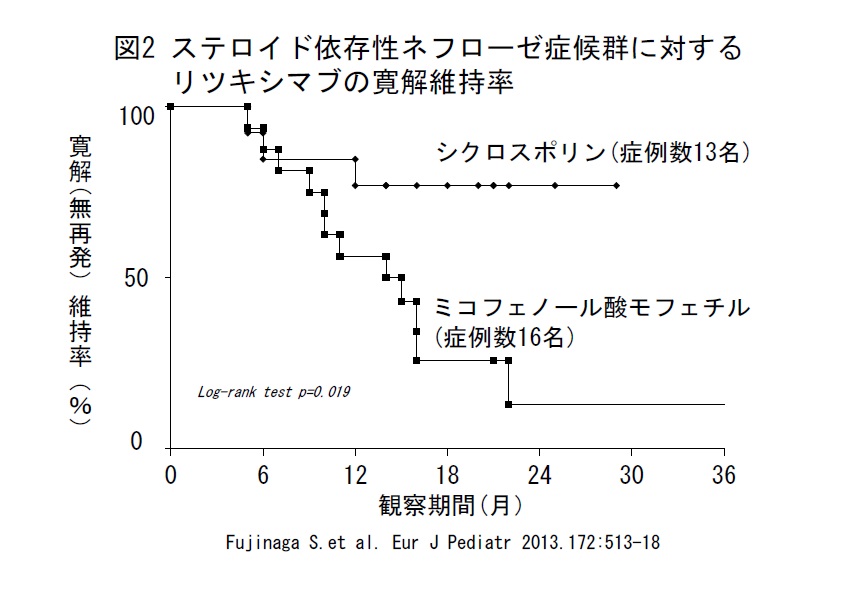 ステロイド依存性ネフローゼ症候群に対するリツキシマブ寛解維持率