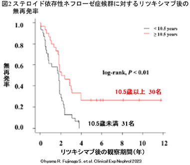 ステロイド依存性ネフローゼ症候群に対するリツキシマブ後の無再発率