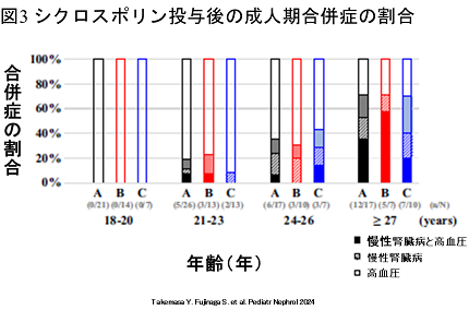 シクロスポリン投与後の成人期合併症の割合
