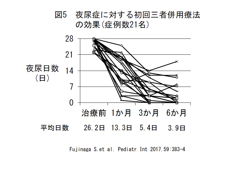 夜尿症に対する初回三者併用療法の効果