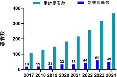 小児IBDセンター診療実績