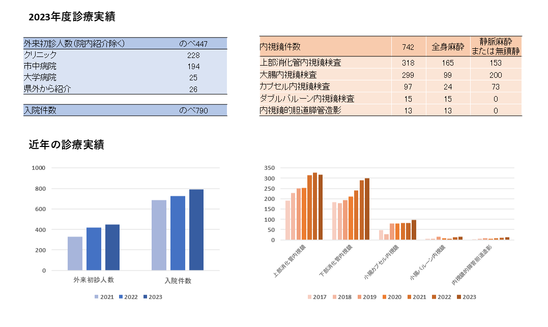 2023年度診療実績（消化器・肝臓科）