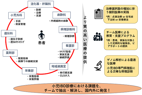 小児IBDセンター