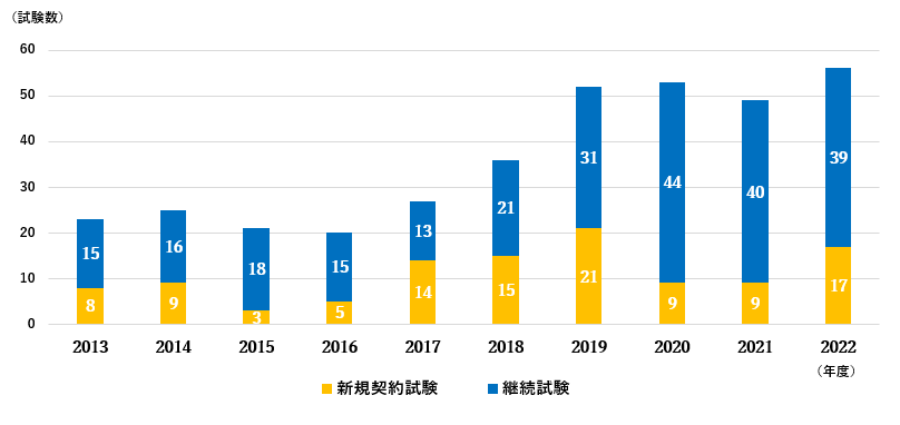 2013年から2022年の治験受託件数のグラフ、毎年試験数は増加している