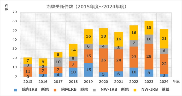 治験受託件数2025年から2024年グラフ