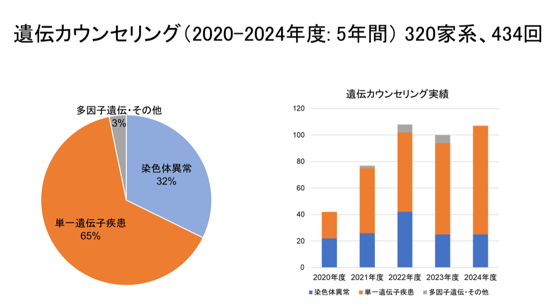 遺伝カウンセリング(2020年度から2024年度)