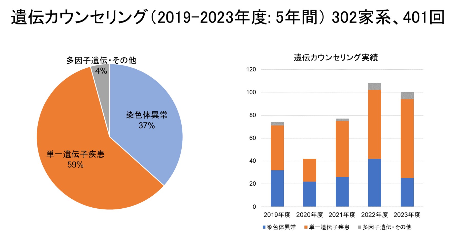 遺伝カウンセリング（2019年度から2023年度）
