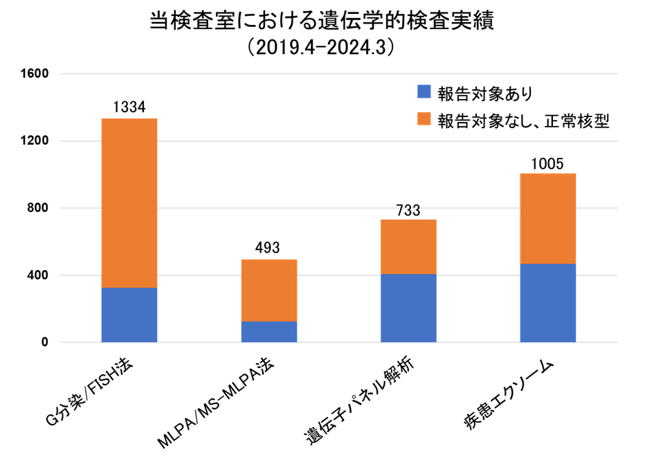 遺伝学的検査実績2024年度