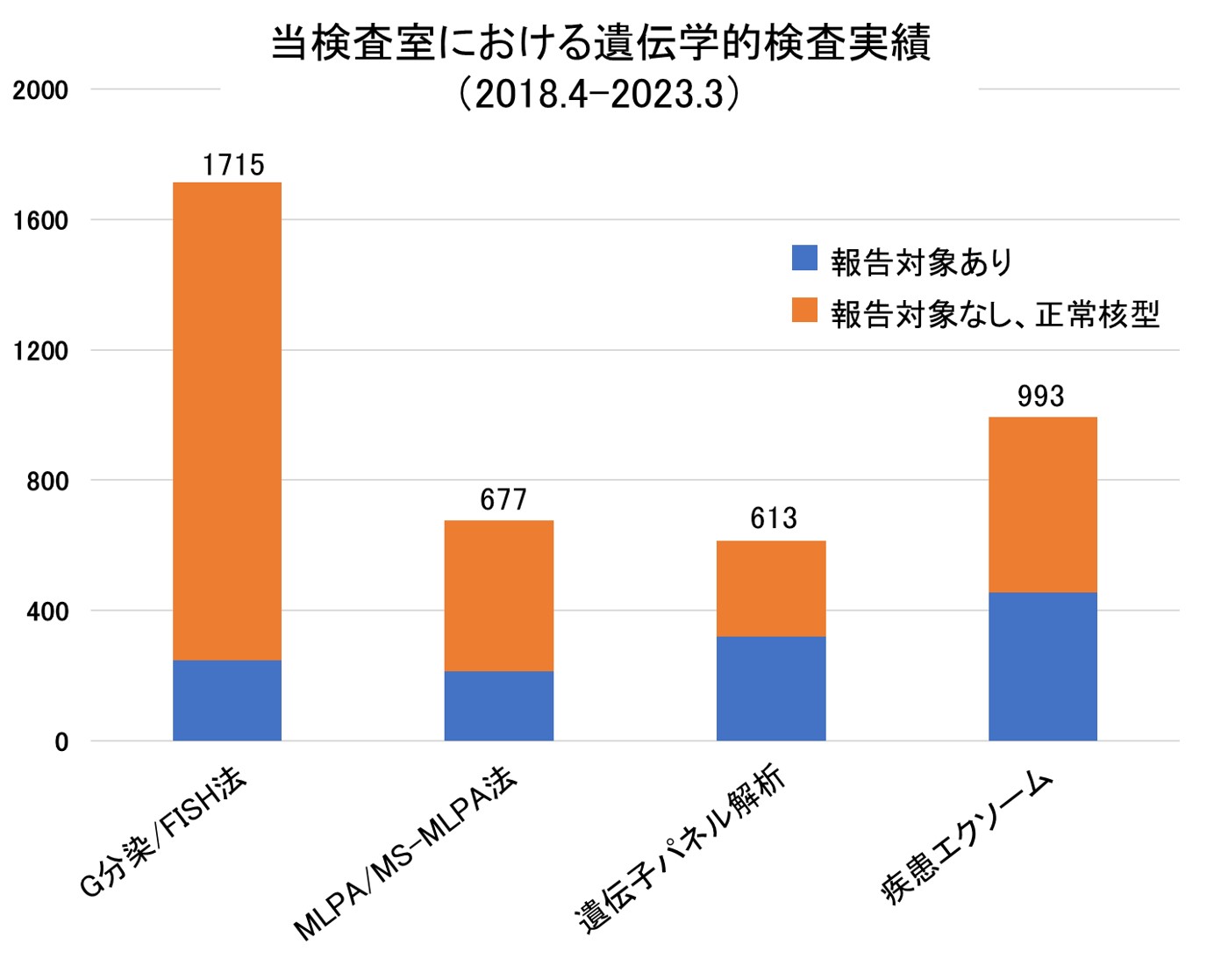 遺伝学的検査実績2023年度