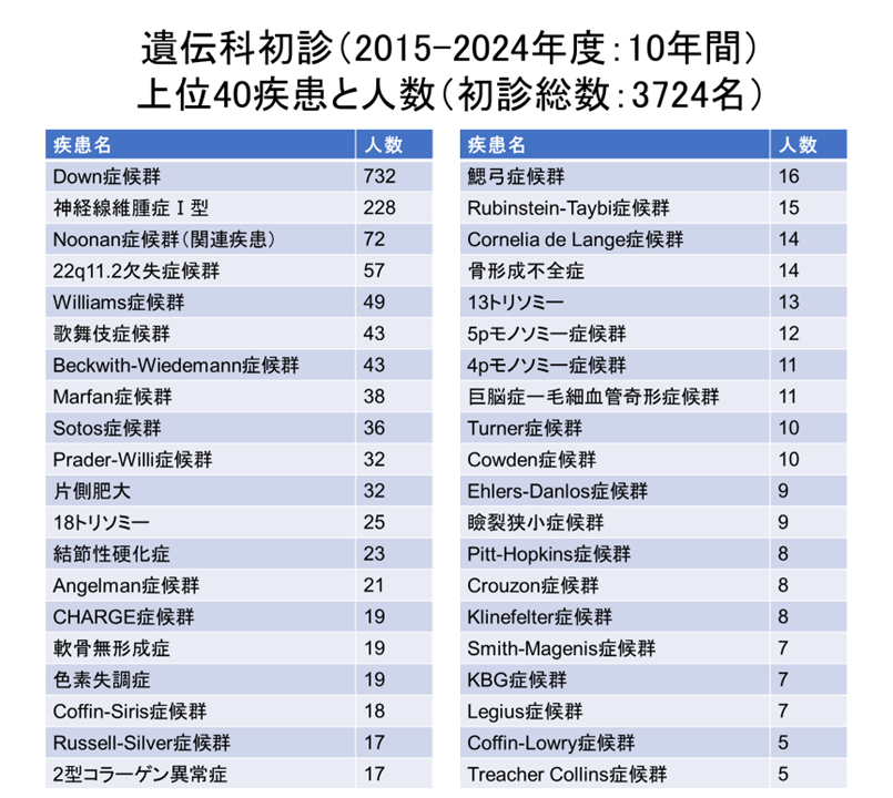 遺伝科初診（2015年度から2024年度）上位40疾患と人数