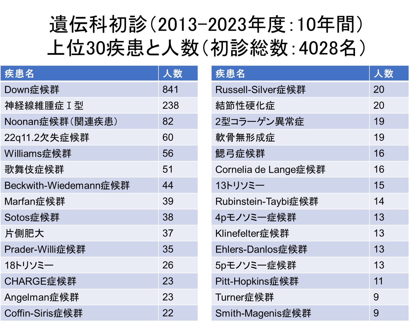 遺伝科初診（2013年度から2023年度）上位30疾患と人数