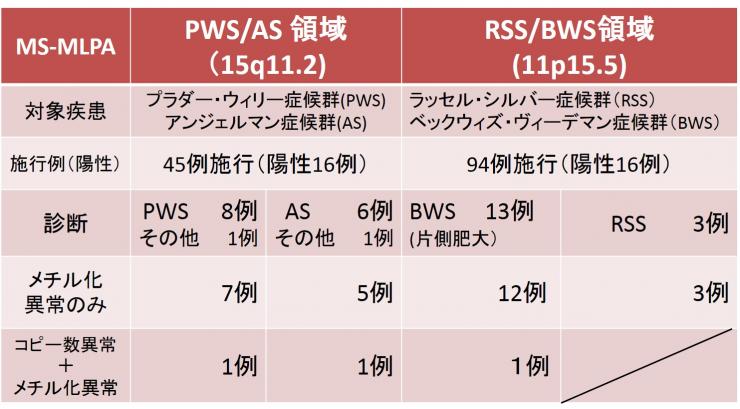 過去5年間の代表的インプリンティング疾患の診断の表