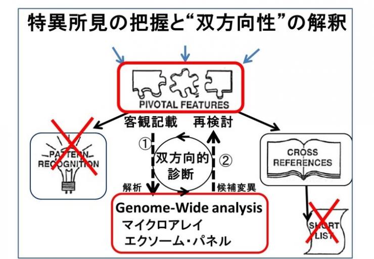 特異所見の把握と双方向性の解釈