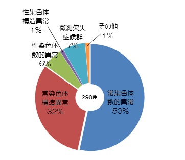 過去5年の染色体異常症診断例の主な内訳