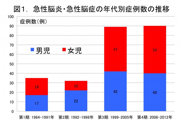 急性脳炎急性脳症の年代別症例数の推移グラフ