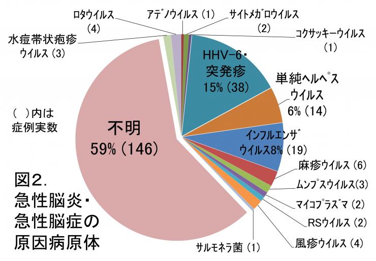 急性脳炎急性脳症の原因病原体グラフ