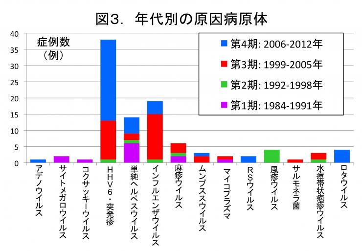 年代別の原因病原体グラフ