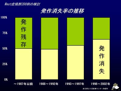 発作消失率の推移を表したグラフ