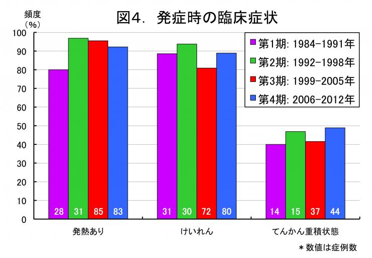 発症時の臨床症状グラフ