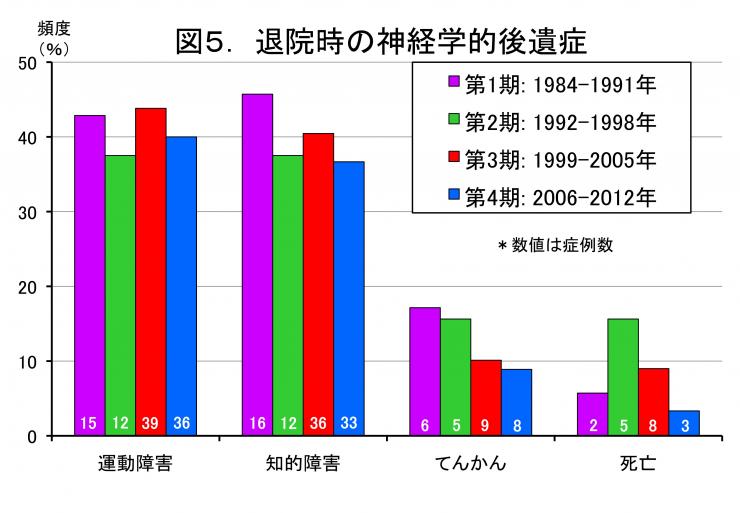 退院時の神経学的後遺症グラフ